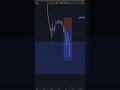 Live Trade Post NFP - Gold 2.7RR #tradingjournal #trading #propfirmtrading #nfp