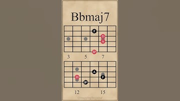 Chord Progression in D Minor | 7th Chords & Arpeggios #guitarlesson