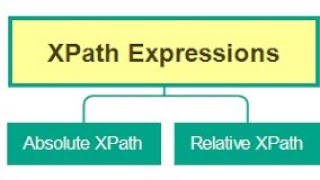 Difference between Relative XPath and Absolute Xpath in Selenium. Automation Realtime Interview.