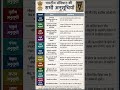 भारतीय संविधान की सभी अनुसूचियाँ | 1st से 12th Schedule Complete Notes