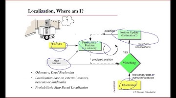 Robotics - Intro to Localization