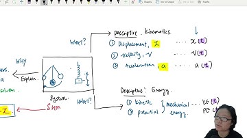 17.2a Kinematica van eenvoudige harmonische beweging - het grote geheel | A2 Oscillatie | CAIE A-...
