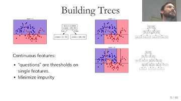 Applied ML 2020 - 07 - Decision Trees and Random Forests