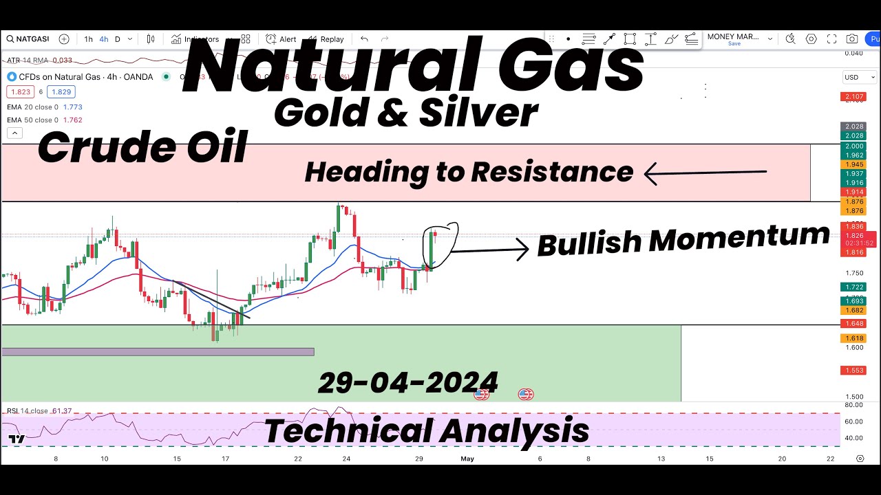 Natural Gas Bullish Momentum and Heading to Resistance | Gold|Silver ...