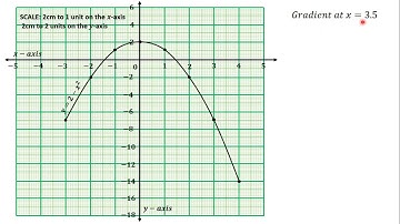 38 Finding the Gradient of a Quadratic Function at a Point from the Graph of a Quadratic Function