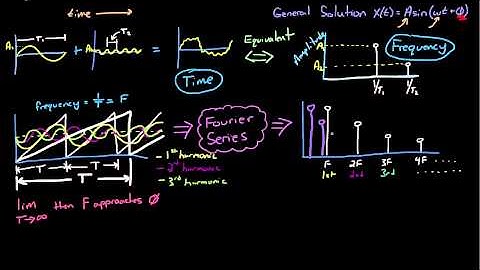 Control Systems Lectures - Time and Frequency Domain