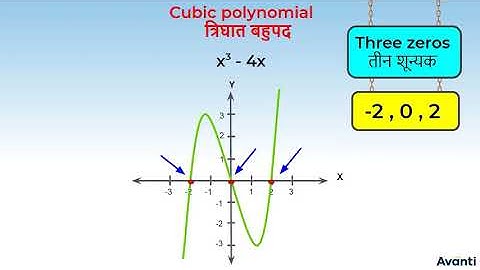 4. 10M02.1 CV5 त्रिघात बहुपद के शून्यकों का आलेखीय निरूपण | Zeroes of a Cubic Polynomial on Graph