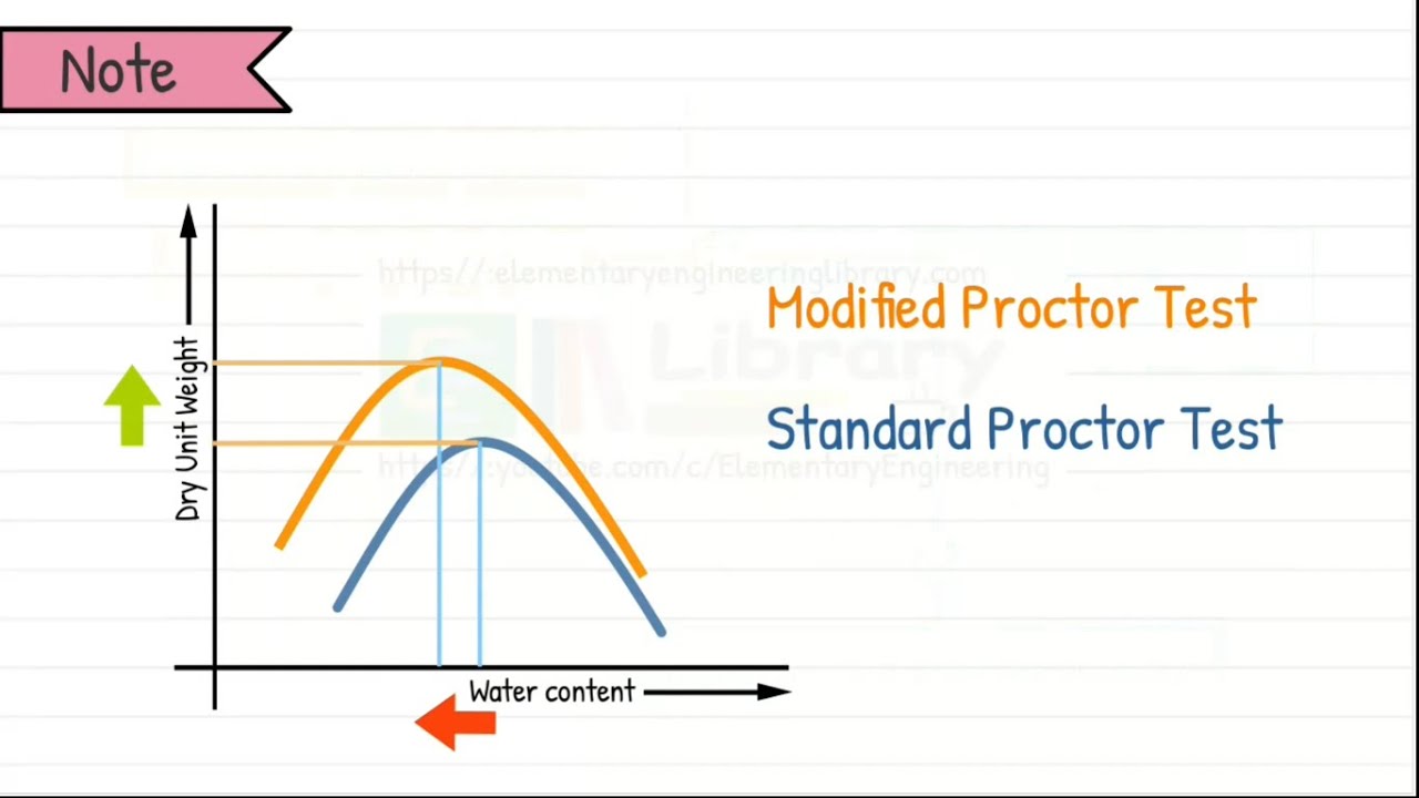 Modified Proctor Test Modified Proctor Compaction Test Heavy