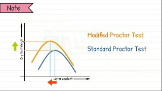 Modified Proctor Test | Modified Proctor Compaction Test | Heavy Compaction Test