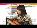 吉田拓郎 シングル歴代売上枚数ランキング