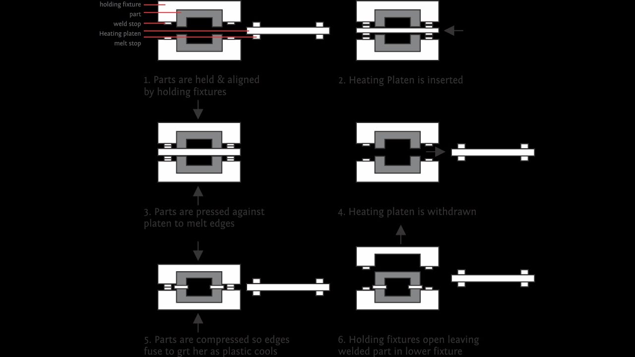 Lecture 16 Hot Plate Welding of Plastics YouTube