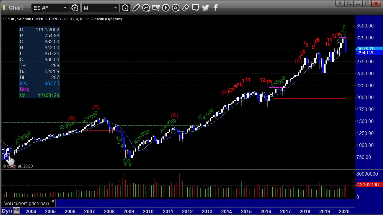 Stocks and Futures Trading Preview for 22820 YouTube