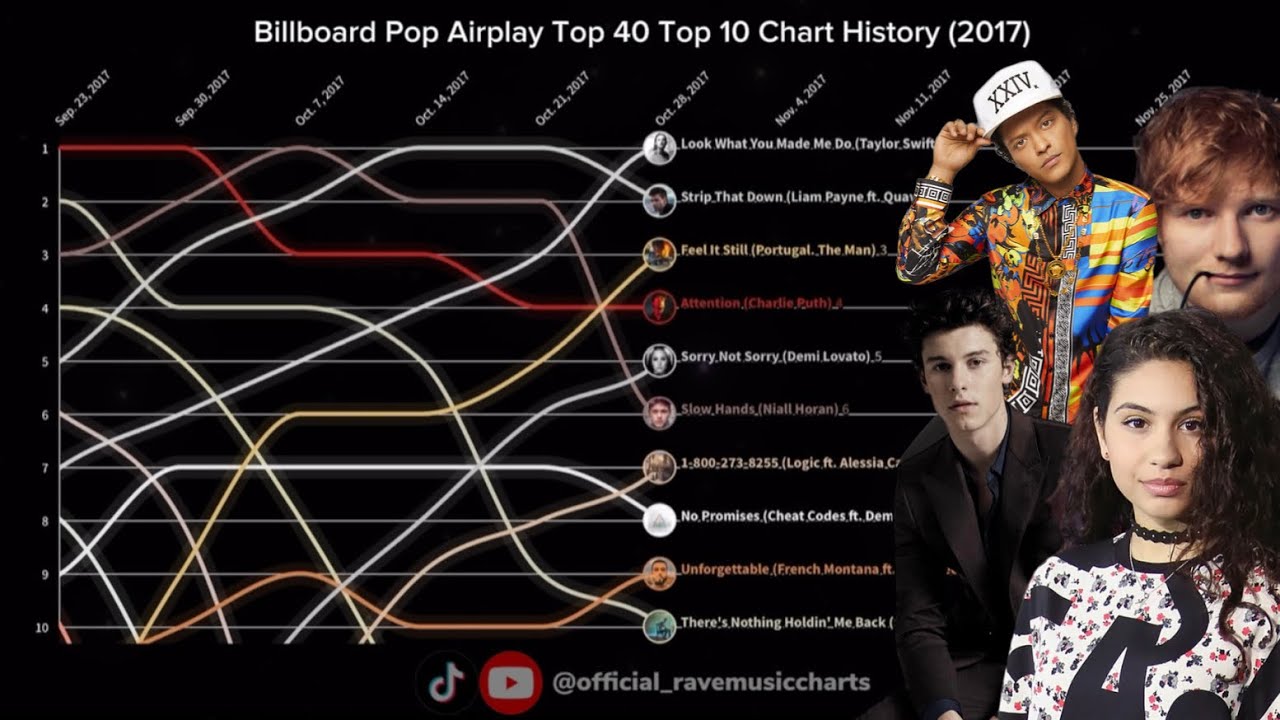 Billboard Pop Airplay Top 40 | Top 10 Chart History | (2017) - YouTube