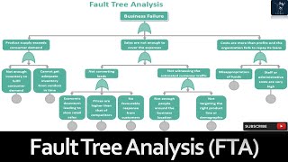 Fault Tree Analysis (FTA) | Understanding Risk Assessment | FTA with Example