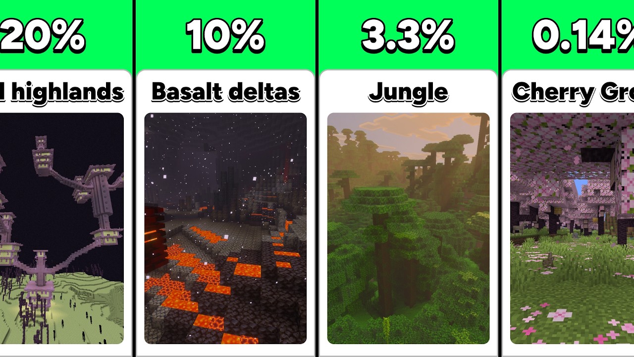 Minecraft Biomes Ranked by Rarity - YouTube