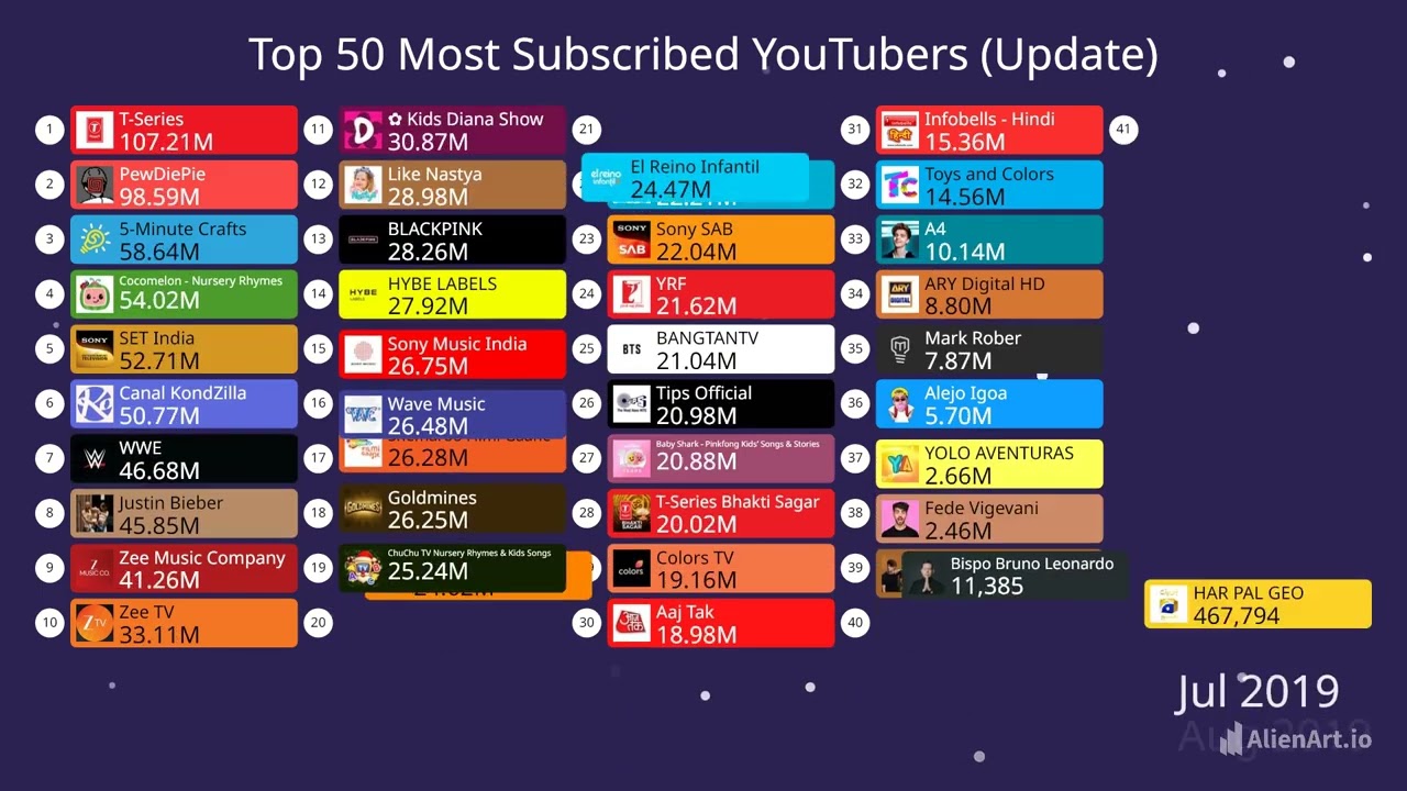 Top 50 Most Subscribed YouTubers (2026 Update)