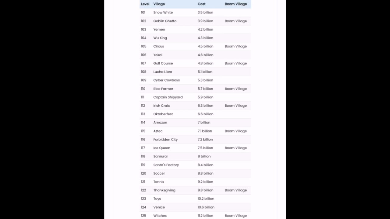 Coin Master Village Price List 2023