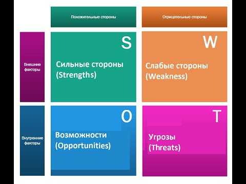 Видео: SWOT-анализ - внутренний или внешний?