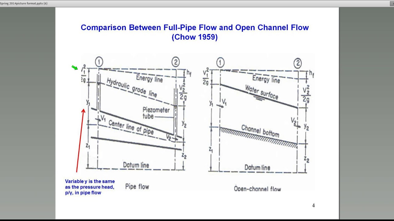 Hydraulics Guide For Professional Engineers part 1/8 - YouTube