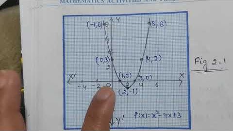 Class 10 Maths Lab Activity: Graph of a quadratic polynomial and observe the shape of the curve