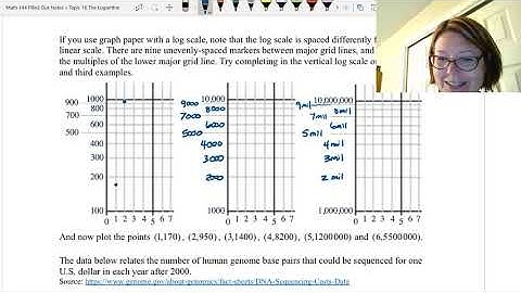 CAC Logarithmic Scale