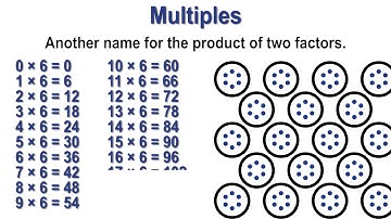 Factors, Multiples, Prime & Composite Numbers