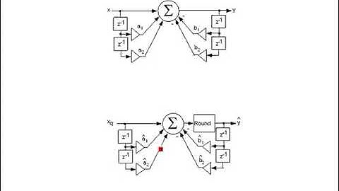 Fixed Point ( Finite Wordlength) Simulation and Modeling of Digital Filters (FIR and IIR)