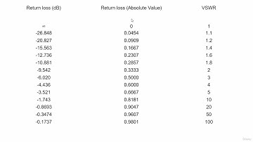 4.8 VSWR - S11 and Gain Calculations
