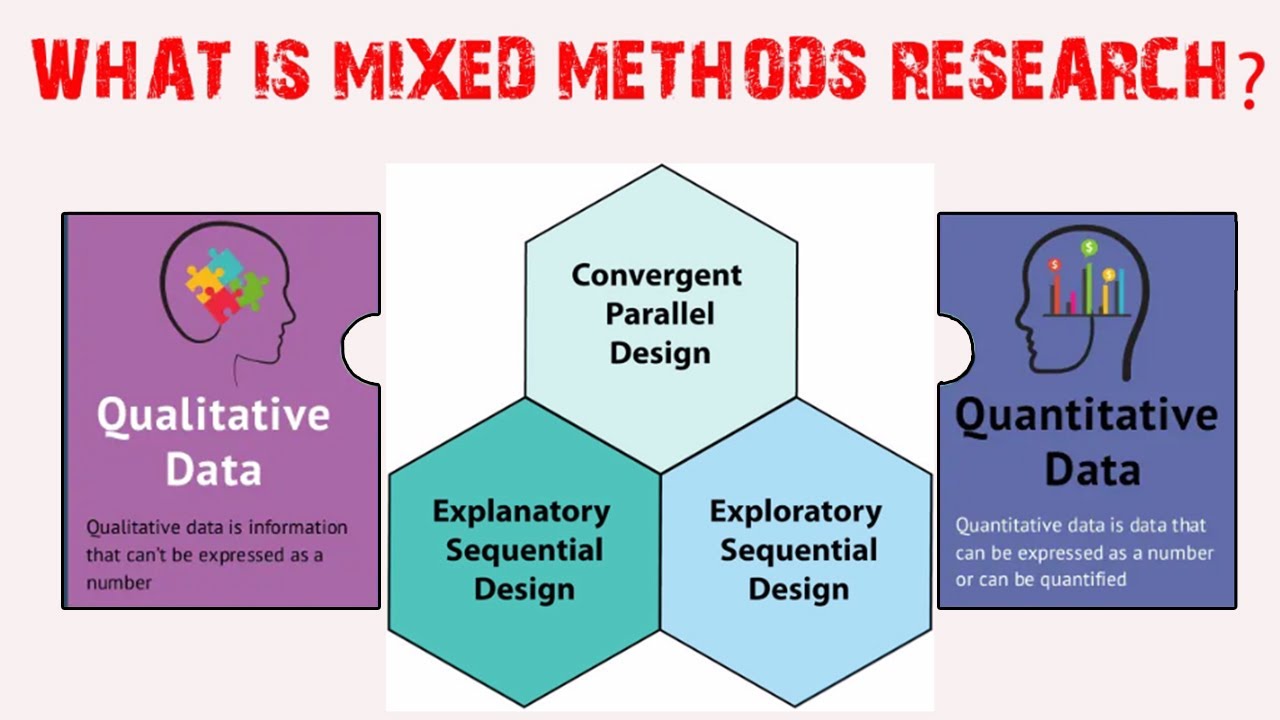 Mixed Methods Research شرح مبسط لدرس - YouTube