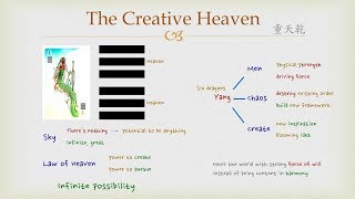 Goodie's I Ching - #1 The Creative Heaven (Hexagram)