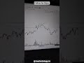 Market Analysis for Friday (28/11)#ytshorts#youtube#trending