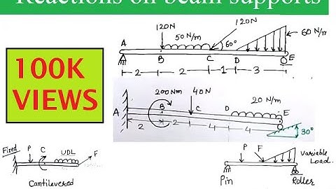 How to calculate support Reactions on beams (Fixed, propped beam, SS beam)