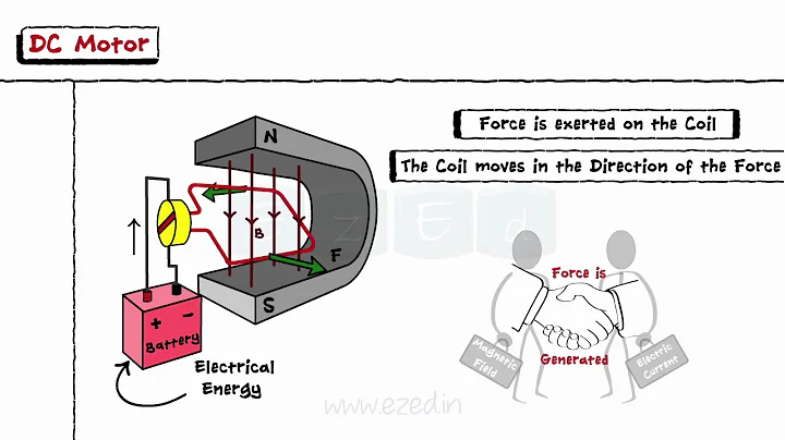 DC Motors - Construction & Working of DC Motors - Shunt & Series Motors