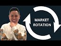 MONDAY market rotation. Chuẩn bị tiền mua DIP