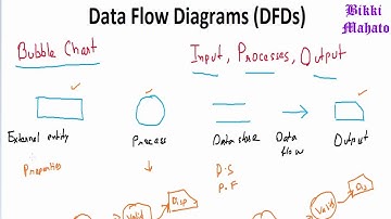 Data Flow Diagram(DFD) | Software Engineering | Function Oriented Software Design
