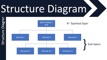 OCR | Structure Diagrams | GCSE (9-1) in Computer Science