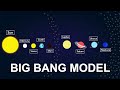 The Evolution of the Universe