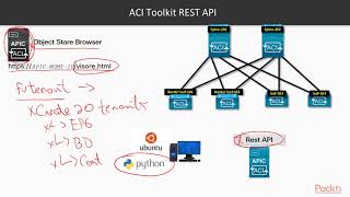 Learning Cisco Application-Centric Infrastructure: Rest API with ACI Toolkit | packtpub.com screenshot 1