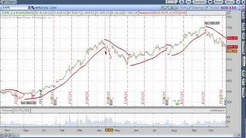 Parabolic SAR Indicator Video Tutorial