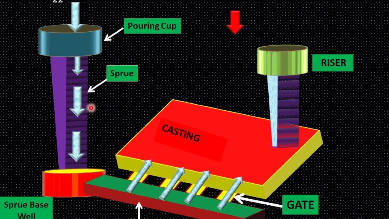 Gating & Riser System (Foundry Practice) YouTube