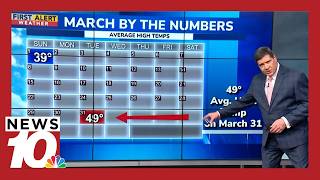 Is the month of March going to warm up like usual?