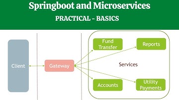 Springboot and Microservices tutorial | Practical session 1 | Java Expert