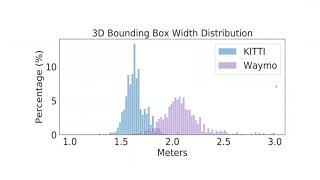 Train in Germany, Test in the USA: Making 3D Object Detectors Generalize