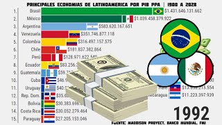 Economías de Latinoamerica por PIB PPA | 1900 - 2028