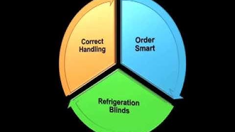 How to prevent perishable shrinkage video 4