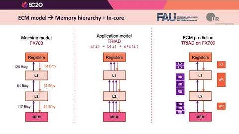 Performance Modeling of Streaming Kernels and Sparse Matrix-Vector Multiplication on A64FX