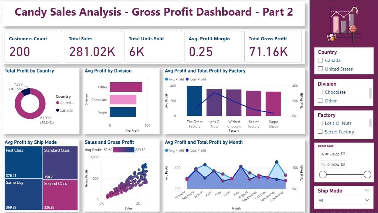 Candy B2B Sales - Gross Profit Analysis Dashboard Tutorial - Power BI ...