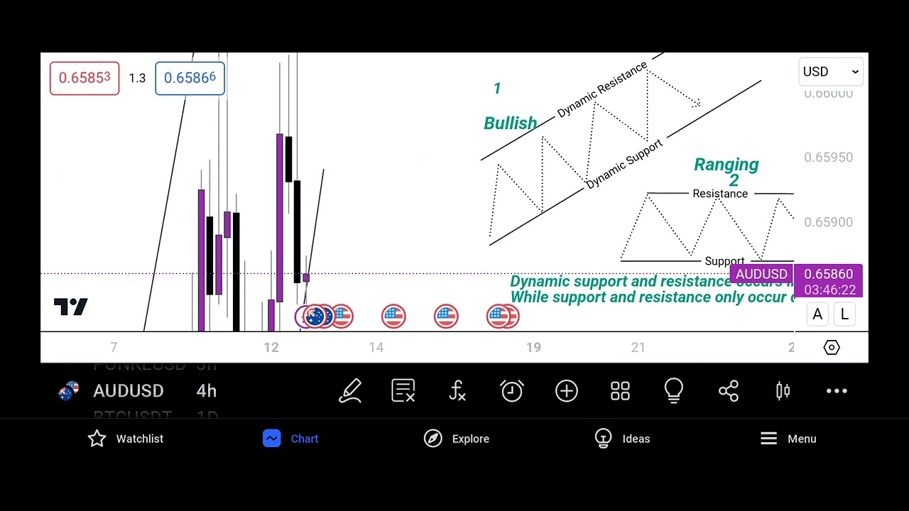 DYNAMIC SUPPORT AND RESISTANCE - YouTube