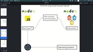ElectronJs Processes Main And Render Process (Pratique)