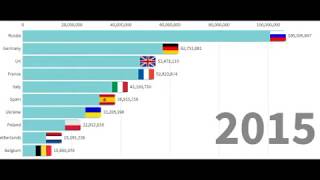 Top 10 - Population des pays d'Europe de 1960 à nos jours Resimi